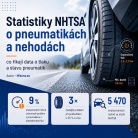 Podhuštěné pneumatiky zvyšují riziko nehody. Tady jsou data